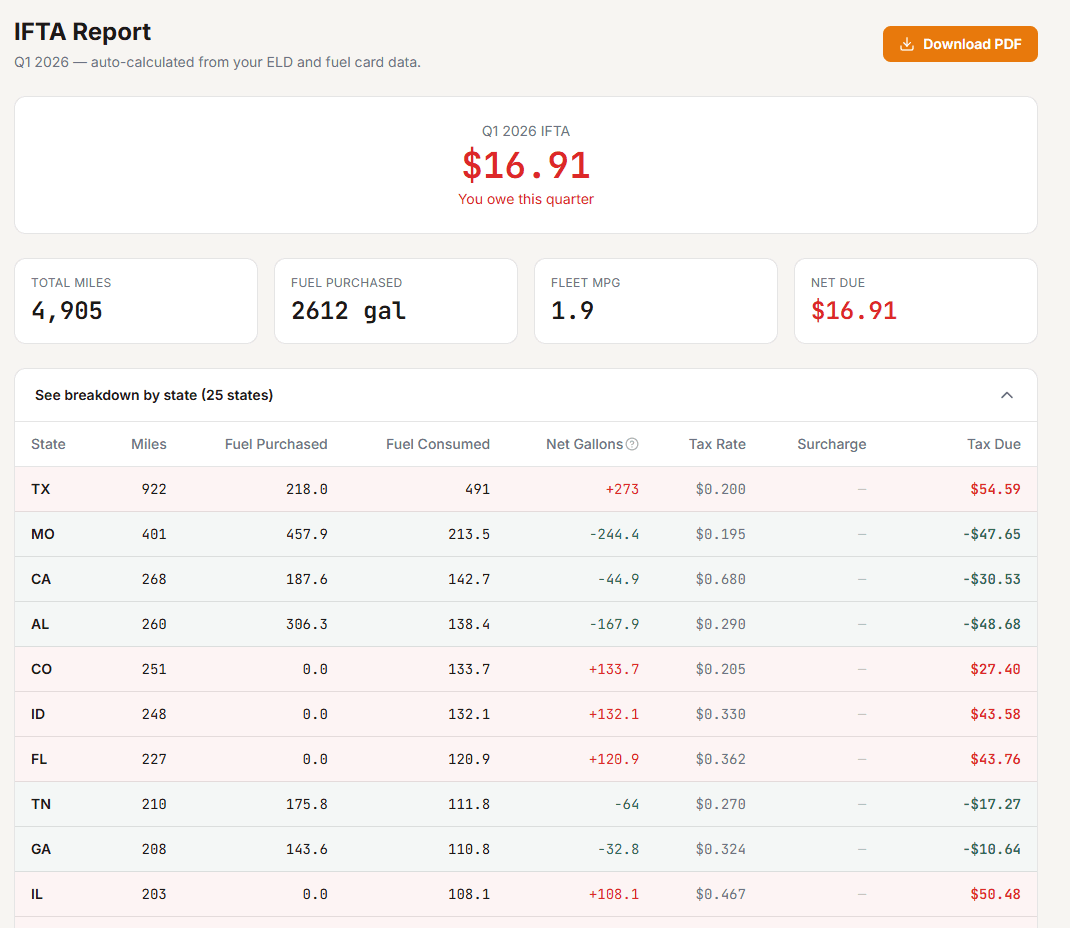 OTR IFTA page showing auto-calculated state-by-state fuel tax breakdown with miles, gallons, tax rates, and net tax per jurisdiction